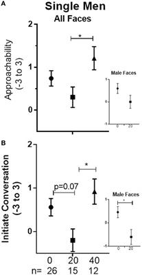 Frontiers | Dose-Dependent And Lasting Influences Of Intranasal ...